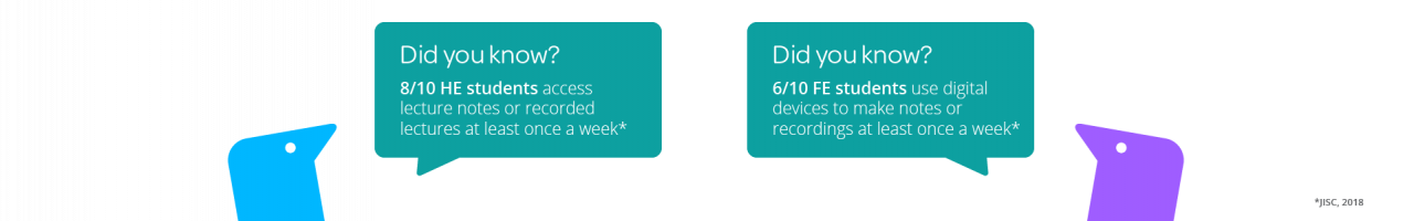 Did you know that 8/10 HE students access lecture notes or recorded lectures at least once per week, and 6/10 FE students use digital devices to make recordings at least once per week